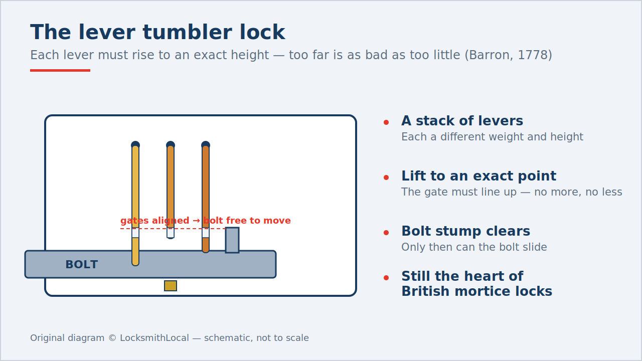 Cross-section diagram of a lever tumbler lock showing a stack of levers that must each rise to an exact height so their gates align and the bolt can move