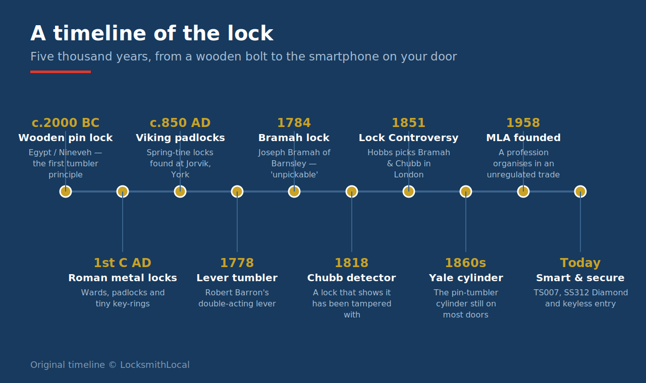 The History of Locksmithing: From the Pharaohs' Pins to the Smart Lock
